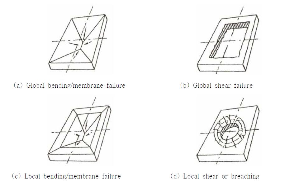 Principal failure mechanisms