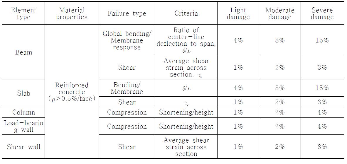 Typical failure criteria for structural elements of reinforced concrete structures
