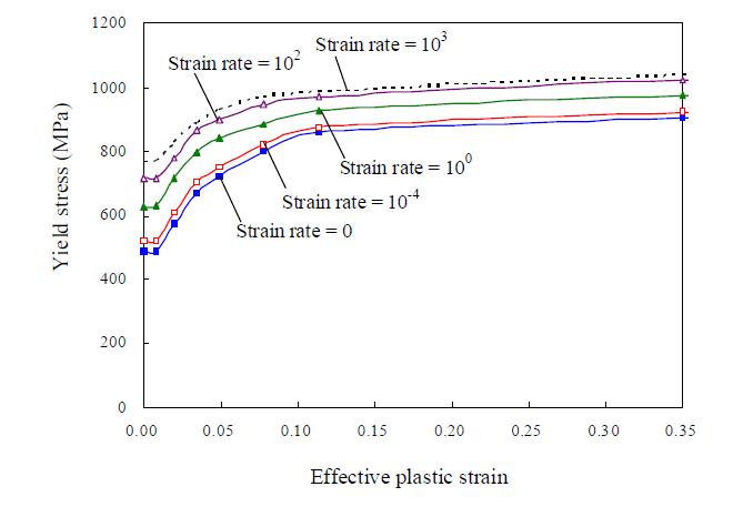 Effective plastic strain versus yield stress