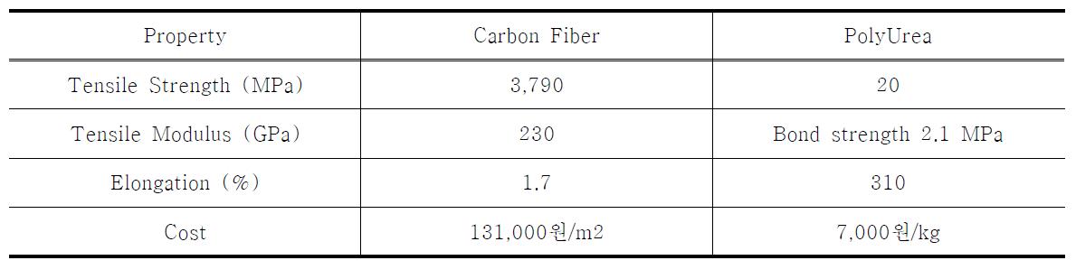 Material properties of retrofitted materials