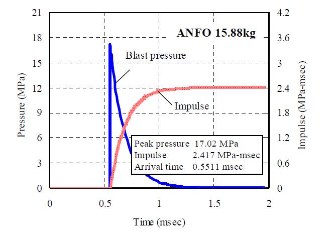 Time history of reflected pressure on concrete specimen by ConWEP