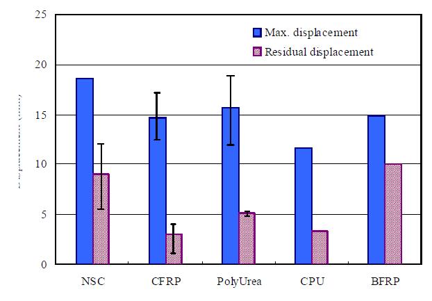 Average maximum and residual displacements