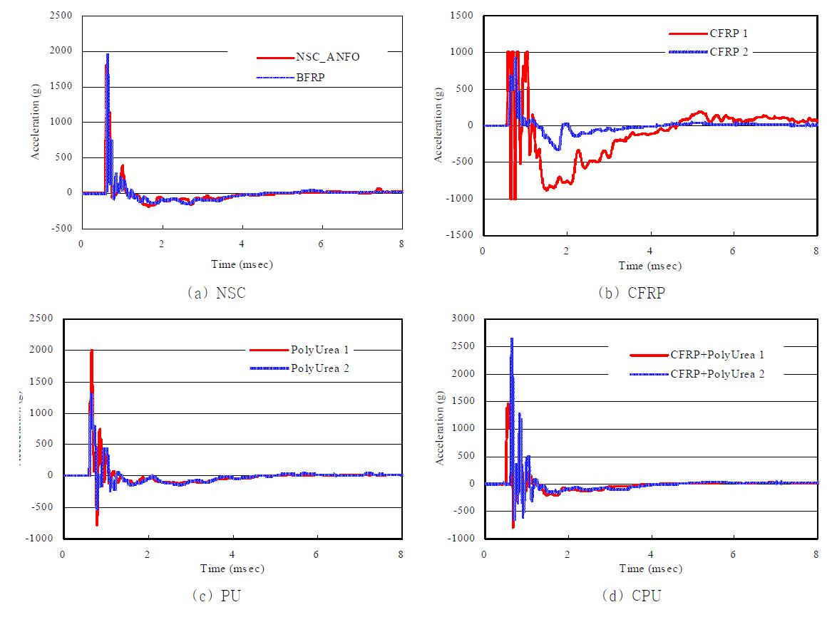 Each specimen acceleration under blast loading