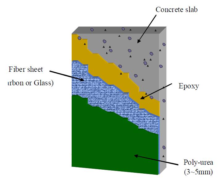 Composite retrofitted with Fiber sheet and poly-urea