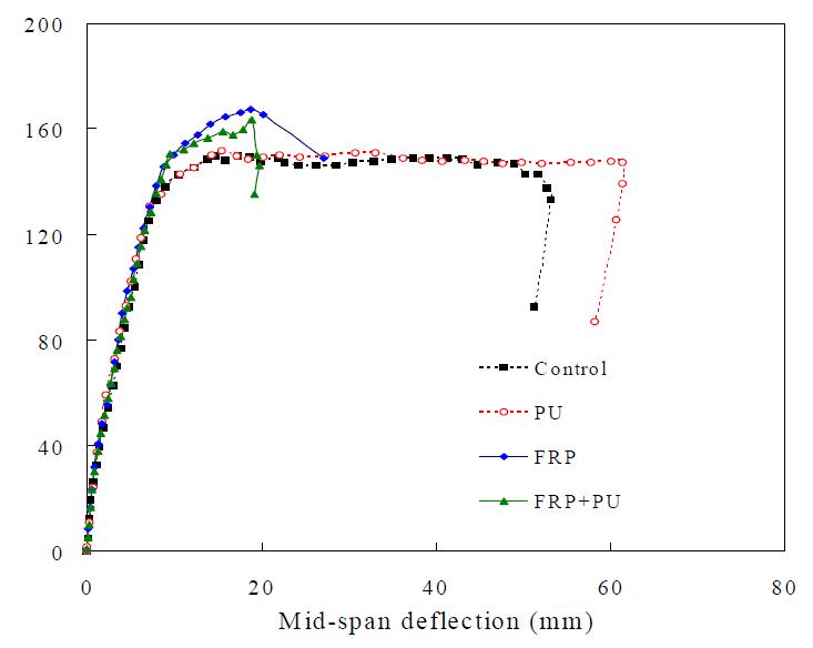 Load-deflection of beam test