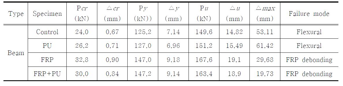 Summary of beam test results