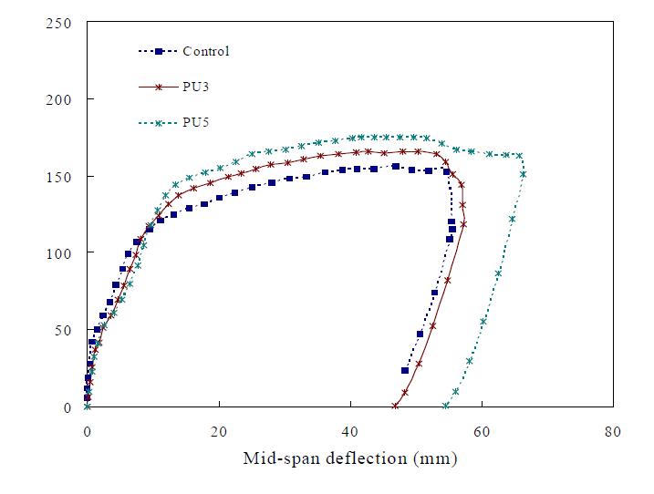 Load-deflection of slab strengthened with PU