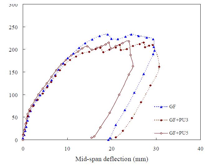 Load-deflection of slab strengthened with GFRP