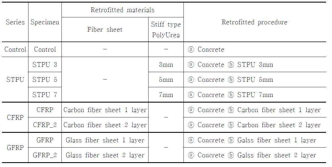 Test specimen types