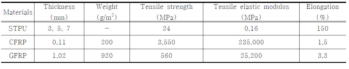 Material properties of strengthening materials