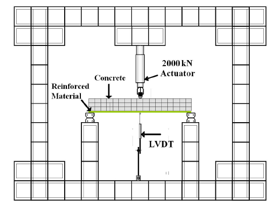 3-Point loading setup