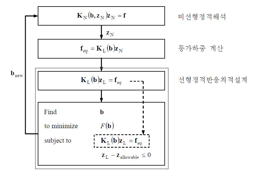 등가정하중을 이용한 비선형정적반응최적설계의 흐름도