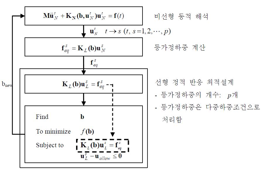 변위 등가정하중을 이용한 비선형 동적반응 최적설계의 순서도