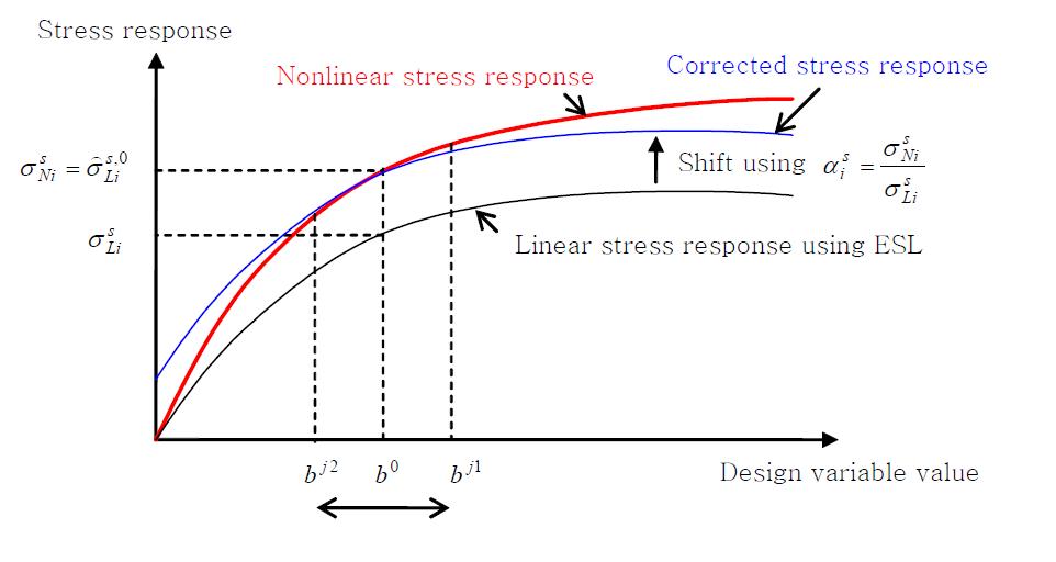 응력 보정계수에 대한 개념