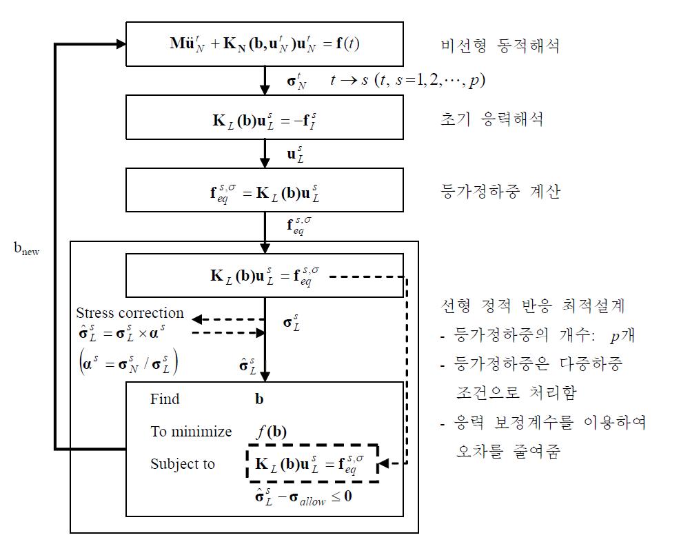 응력 등가정하중을 이용한 비선형 동적반응 최적설계의 흐름도