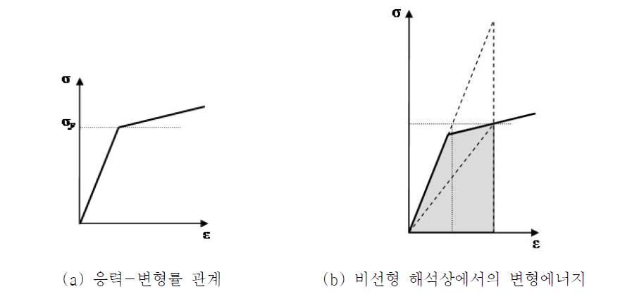 비선형 해석상에서의 응력-변형률 관계와 변형에너지