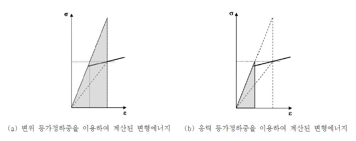 기존의 등가정하중을 이용하여 계산된 변형에너지