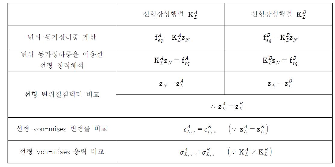 서로 다른 선형강성행렬을 이용한 선형해석 결과 비교