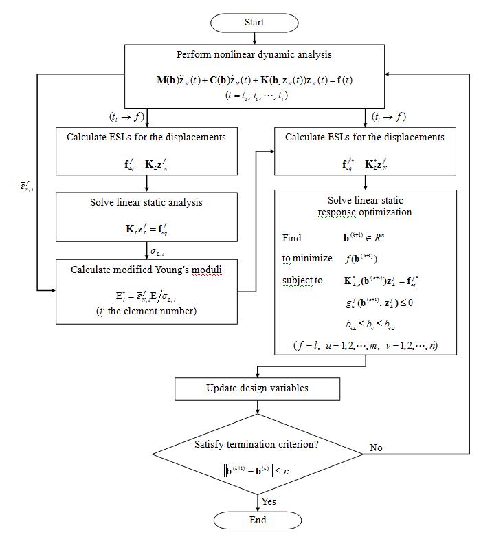 유효변형률 등가정하중을 이용한 비선형 동적반응 최적설계 흐름도