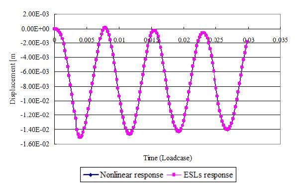 비선형 동적해석과 등가정하중을 이용한 선형 정적해석의 변위응답에 대한 비교