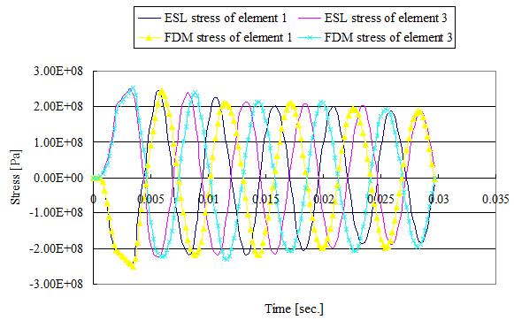 NDROESL과 FDM을 이용한 최적모델의 응력 응답 비교