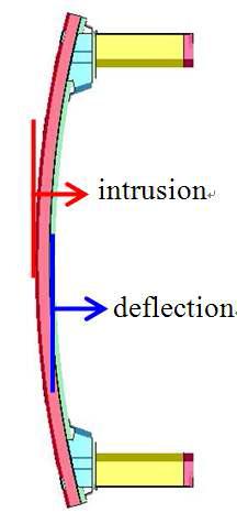 차량 충돌 문제의 침투량 및 변형량