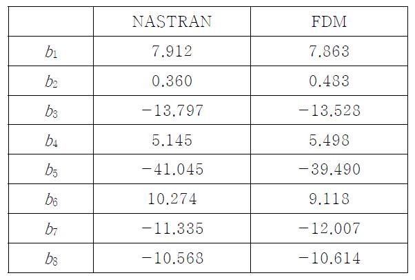 NASTRAN과 FDM의 설계 민감도 비교