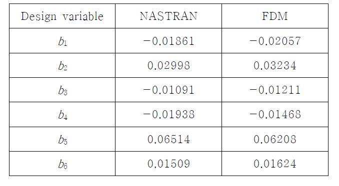 NASTRAN과 FDM의 설계 민감도 비교