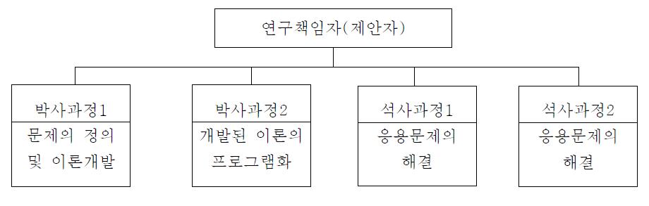 연구체계