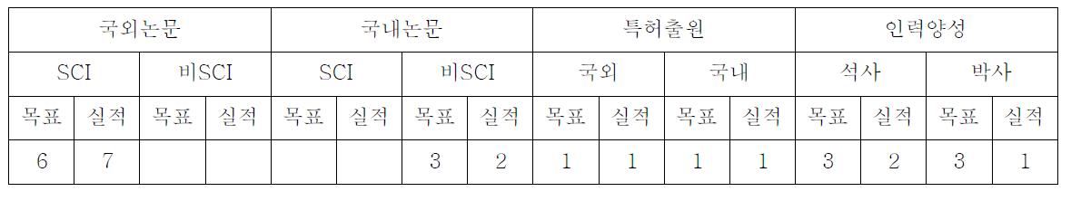 목표 대비 실적