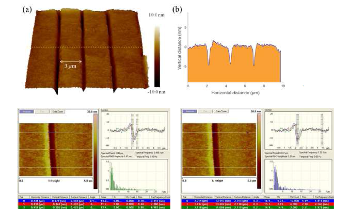 형성된 나노패턴 어레이(상,좌) 및 패턴의 너비를 보기위한 단면도(상,우). 형성된 나노패 턴의 너비(하,좌)와 깊이(하,우)를 측정 분석하는 모습.