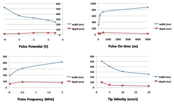 펄스크기(V), 펄스폭(τ), 펄스주파수(f)) 및 탐침 속도(υ) 변화에 따른 나노패턴의결과