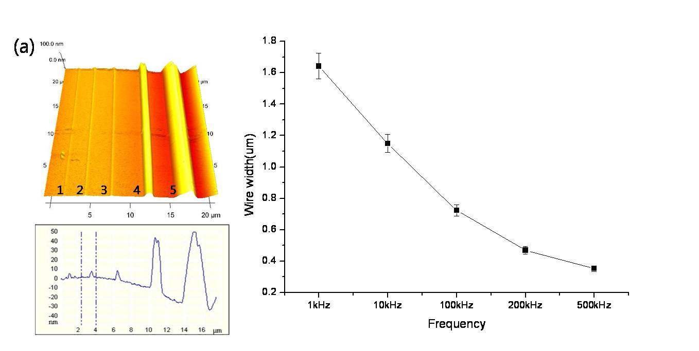 (a) Polypyrrole 나노 패터닝의 3차원 height image (위), section profile (아래), (b) 초단전압의 주파수 변화에 따른 conducting polymer 나노 패터닝의 선폭과 5% 에러바