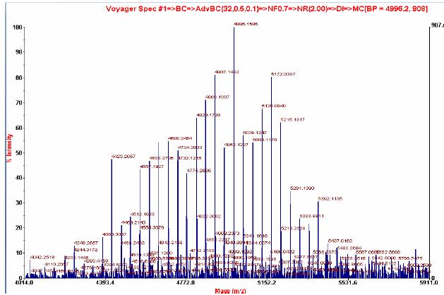 peptide cleavage 실험 후 AFM tip 표면의 MALDI-TOF 분석결과