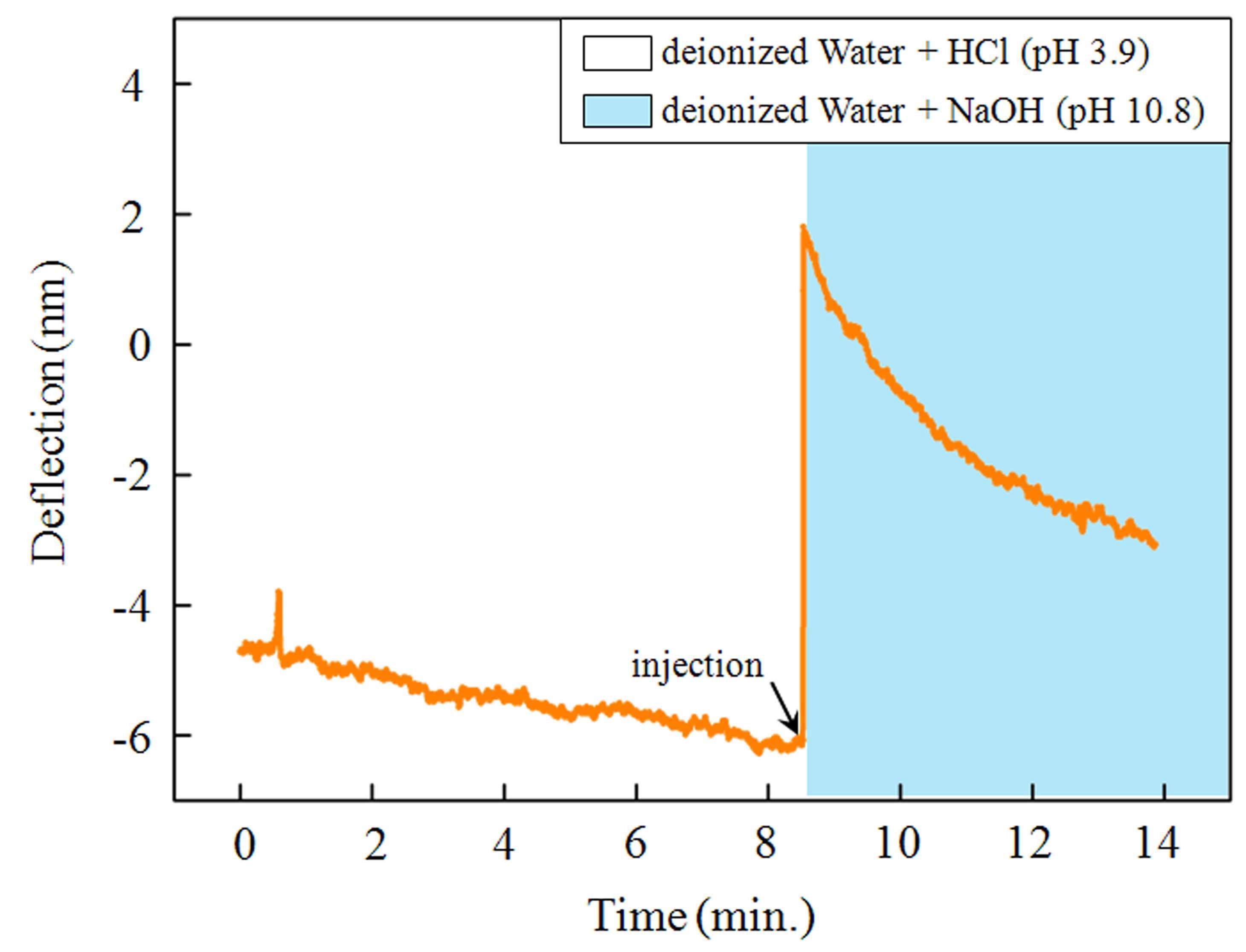 Cantilever bending deflection change induced by i-motif DNA conformational change due to pH change between pH 3.9 and pH 10.8 in low ionic concentration