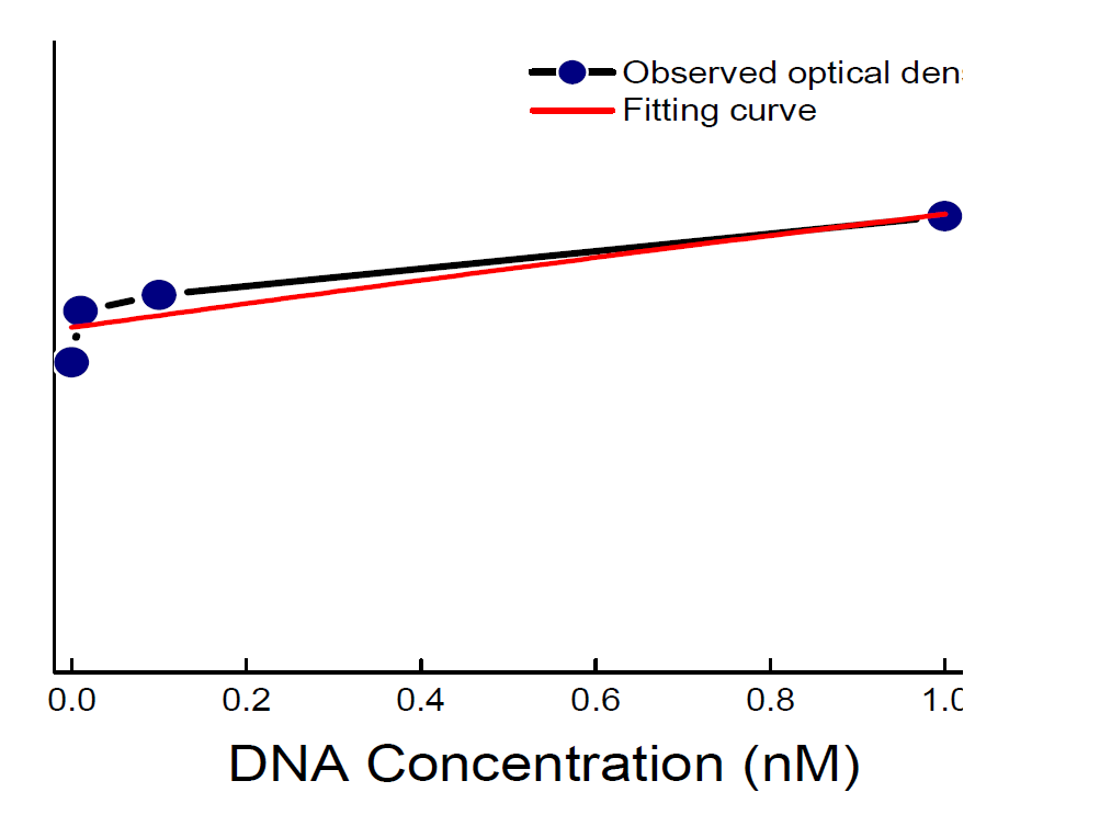 Calibration curve that shows the relationship between fluorescence intensity and DNA concentrations (equivalent to the number of DNA molecules) in the buffer solution.