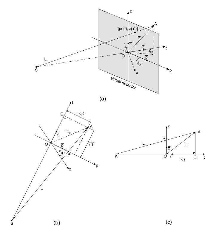 Cone-beam reconstruction 계산을 위한 공간 변수