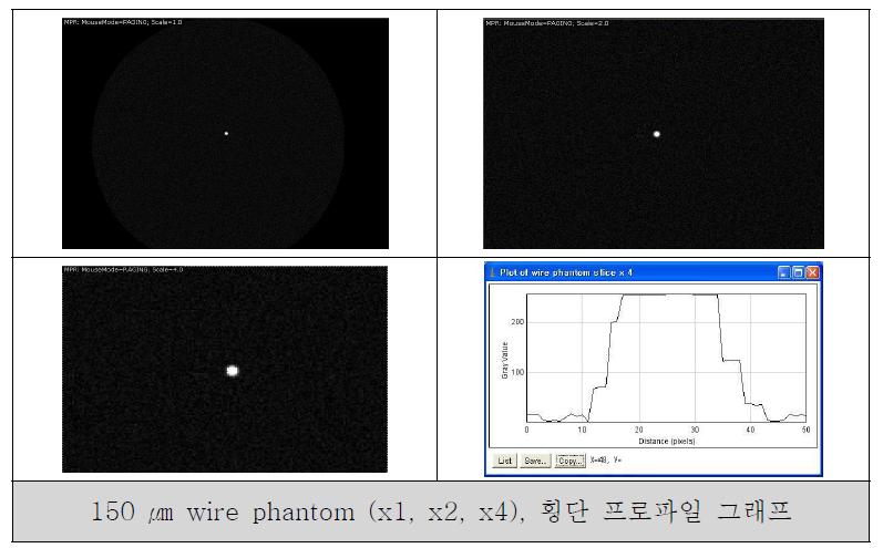 150 ㎛ wire phantom CT slice 영상 (x1, x2, x4) 및 횡단 프로파일 그래프