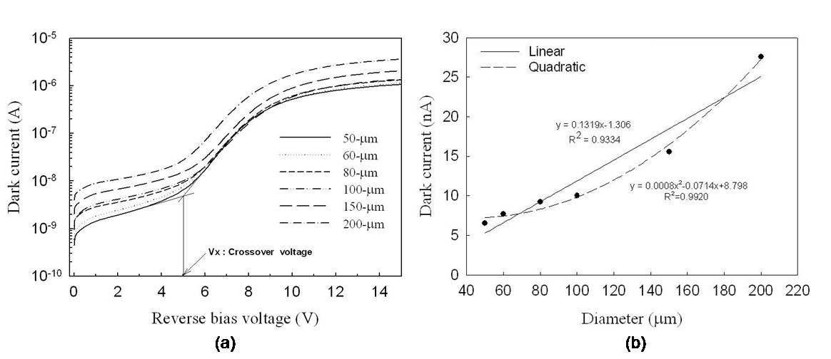 (a) 다양한 직경을 가진 PIN PDs의 역전압에 따른 암전류 (b) -5 V 전압 상태에서 소자들의 직경에 따른 암전류