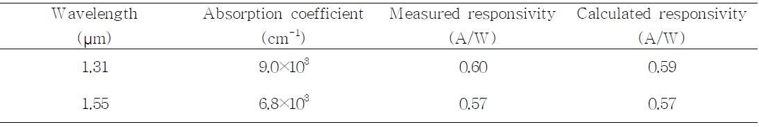 1.31-과 1.55-μm 방사 상태에서 측정 및 계산된 광응답도