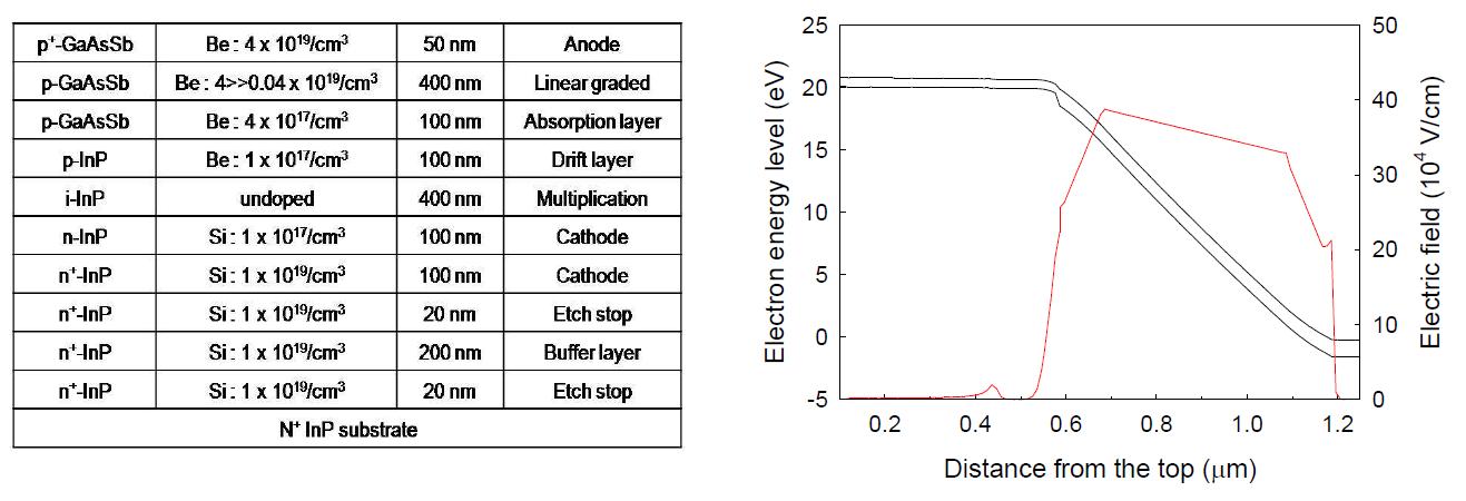 GaAsSb/InP Avalanche 수광소자의 이종접합구조 및 전계 분포