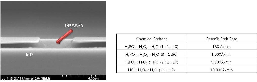 Undercut 현상이 일어난 소자의 측면 SEM 사진 및 etchant에 따른 GaAsSb의 etch rate