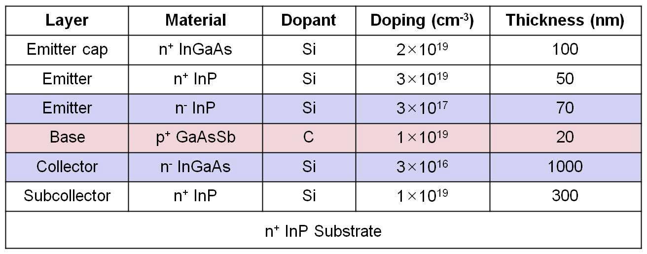 InP/GaAsSb/InGaAs DHPTs의 이종접합 구조