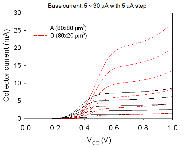 InP/GaAsSb/InGaAs DHBTs의 common-emitter output characteristics
