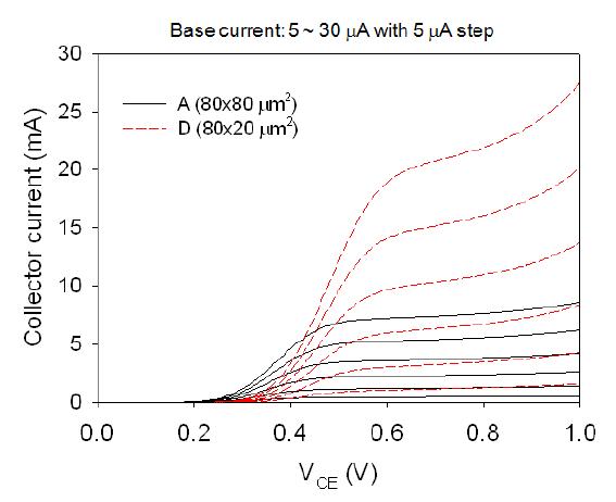 입사 광파워에 따른 2-T HPT와 3-T HPT의 optical gain