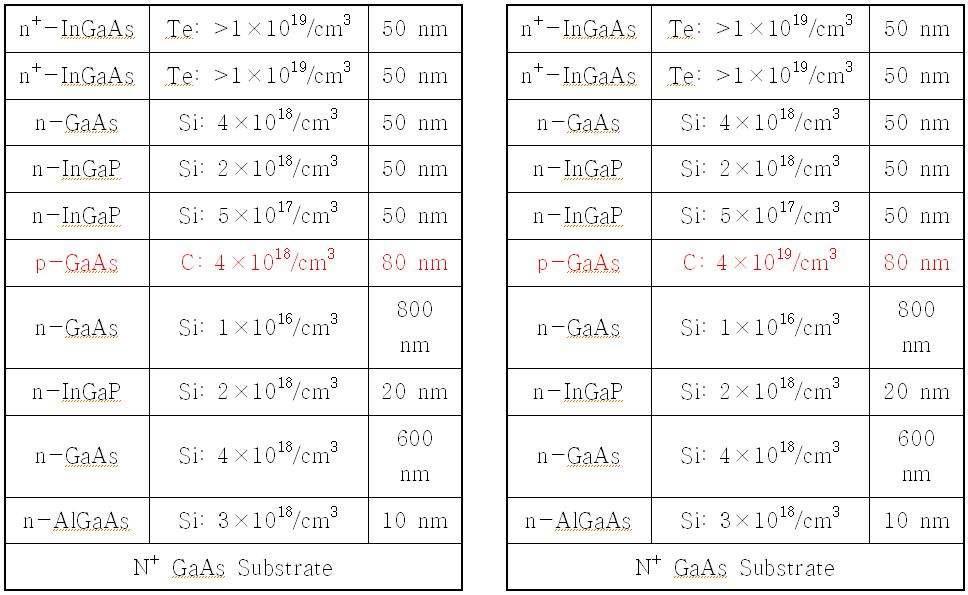 Base 도핑 농도가 서로 다른 InGaP/GaAs HPTs의 이종접합 구조