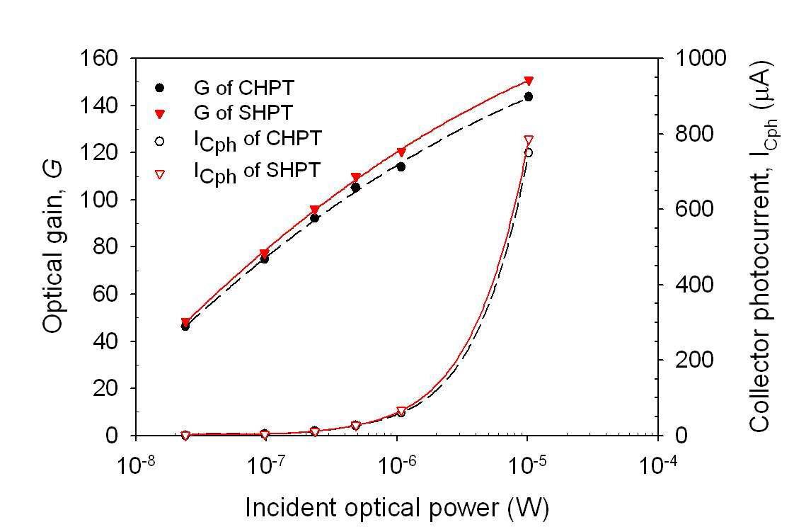 제작한 CHPT와 SHPT의 입사하는 빛의 파워에 따른 ICph와 광이득 그래프