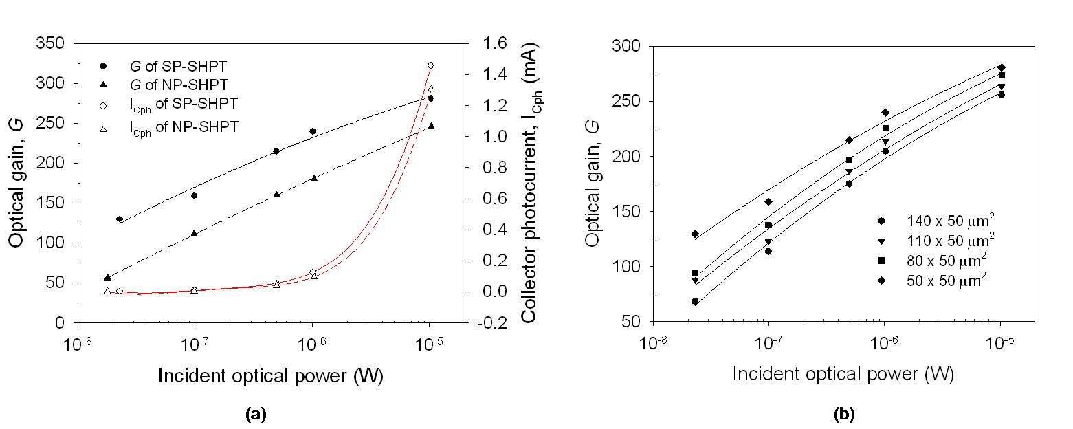 입사하는 빛의 파워에 따른 (a) SP-HPT와 NP-HPT의 ICph와 광이득 (b) 다양한 emitter 크기를 지니는 SP-HPTs의 광이득