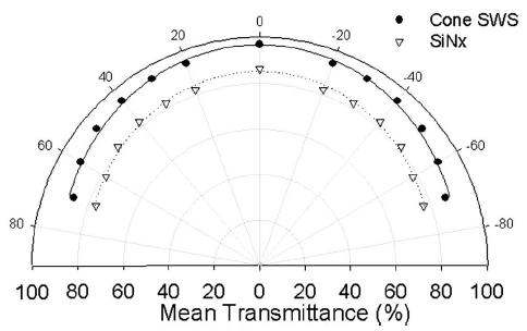 다양한 빛의 입사각에 따른 Mean transmittance