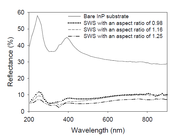 다양한 aspect ratio를 가진 파장이하 나노구조물 표면의 측정된 반사도